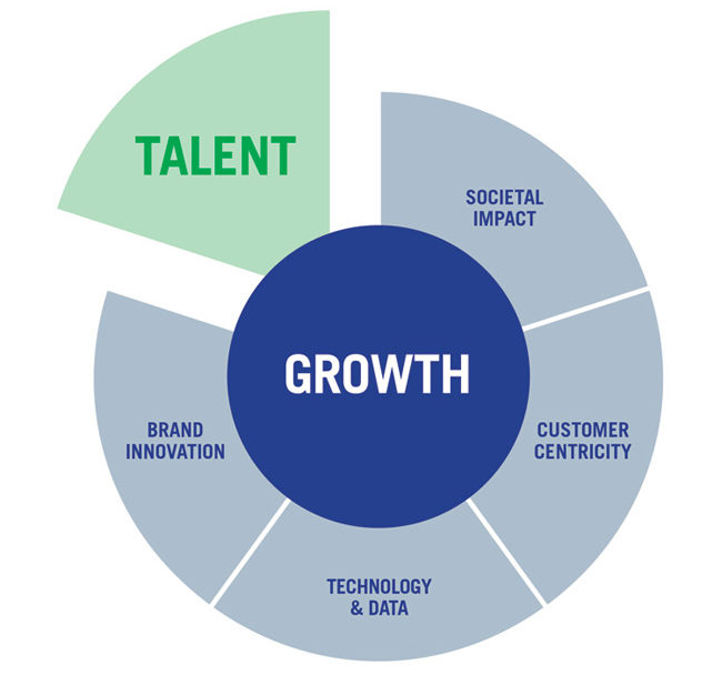 TFA Talent Growth Chart